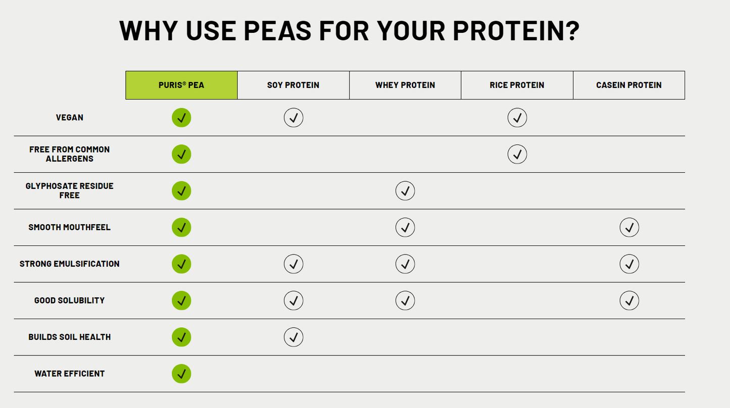 PURIS Non-GMO Pea Protein Isolate - Small Bulk
