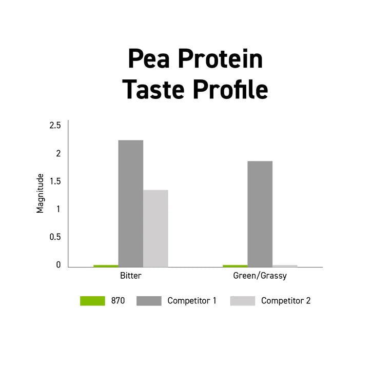 PURIS Non-GMO Pea Protein Isolate - Small Bulk