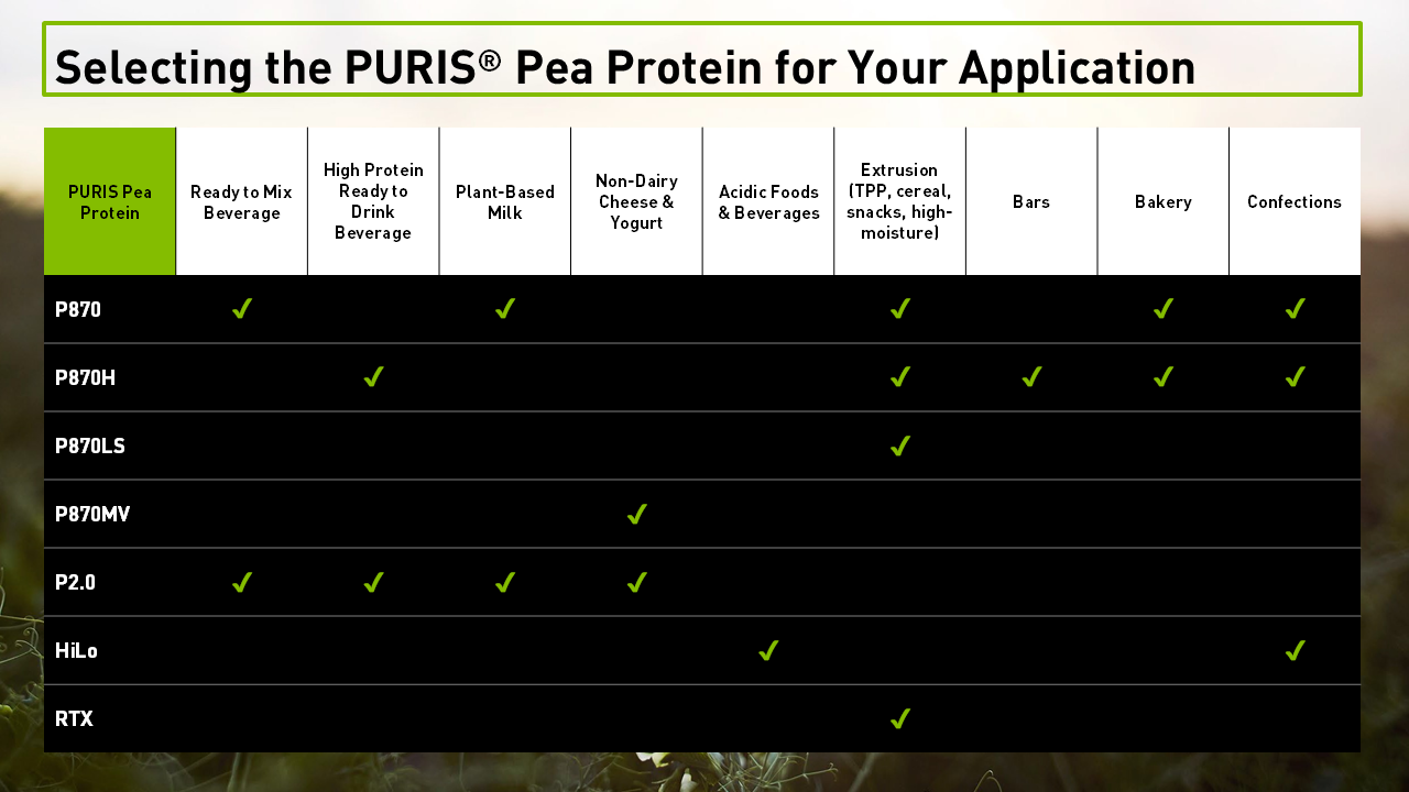 PURIS Non-GMO Pea Protein Isolate - 44.1 lb Bag