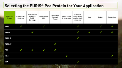 PURIS Non-GMO Pea Protein Isolate - 44.1 lb Bag